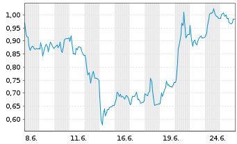 Chart Mini Future Short Deutsche Pfandbriefbank - 1 Monat