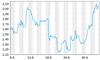 Chart Mini Future Long Lockheed Martin - 1 Monat