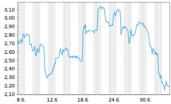 Chart Mini Future Short Lockheed Martin - 1 Monat