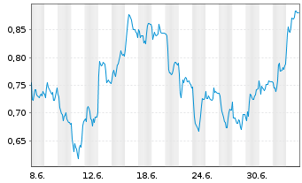 Chart Mini Future Long Jungheinrich - 1 Month