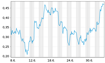Chart Mini Future Long Jungheinrich - 1 Month