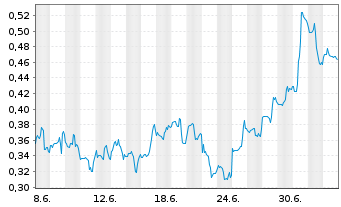 Chart Mini Future Short Walmart - 1 Month