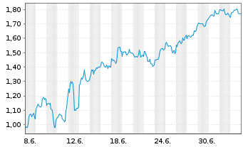 Chart Mini Future Short Occidental Petroleum - 1 Month