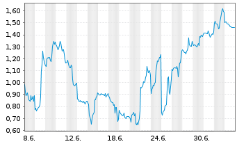 Chart Mini Future Short Qualcomm - 1 Month