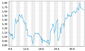Chart Mini Future Short Qualcomm - 1 Month