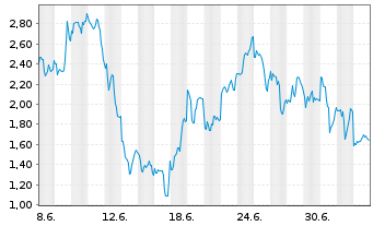 Chart Mini Future Short Endeavour Silver - 1 Month