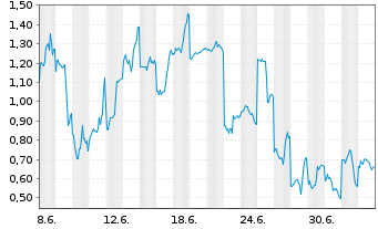 Chart Mini Future Long SoftBank - 1 Month