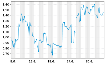 Chart Mini Future Short SoftBank - 1 Month