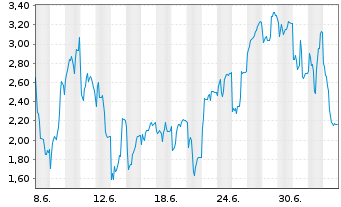 Chart Mini Future Short Siltronic - 1 Month