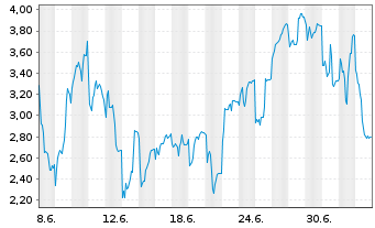 Chart Mini Future Short Siltronic - 1 Month
