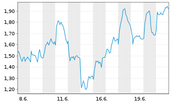 Chart Mini Future Short Volkswagen - 1 Month