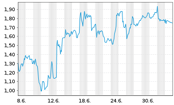 Chart Mini Future Short Petroleo Brasileiro - 1 Month
