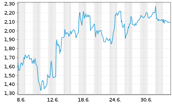 Chart Mini Future Short Petroleo Brasileiro - 1 Month