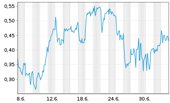 Chart Mini Future Long Mutares - 1 Month