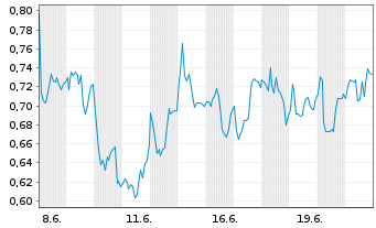 Chart Mini Future Long Valneva - 1 Month
