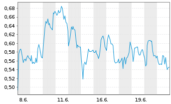 Chart Mini Future Short Valneva - 1 Month