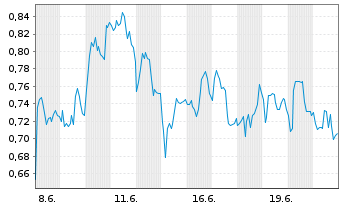 Chart Mini Future Short Valneva - 1 Month