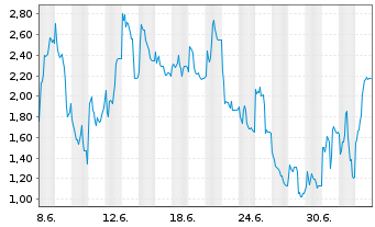 Chart Mini Future Long Siltronic - 1 Month