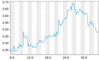Chart Mini Future Short JD.com - 1 Month