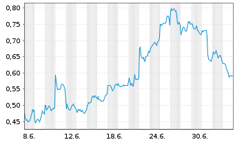 Chart Mini Future Short JD.com - 1 Month
