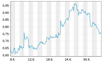 Chart Mini Future Short JD.com - 1 Month