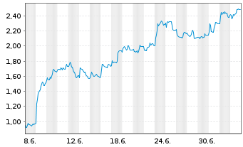 Chart Mini Future Long Symrise - 1 Month