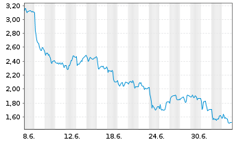 Chart Mini Future Short Symrise - 1 Month