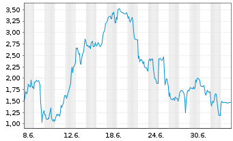 Chart Mini Future Long ARM Holdings - 1 Month