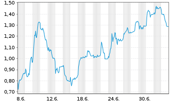 Chart Mini Future Short Aurubis - 1 Month