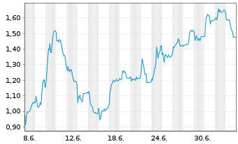 Chart Mini Future Short Aurubis - 1 Month