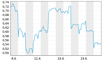 Chart Mini Future Long Vulcan Energy Resources - 1 Month