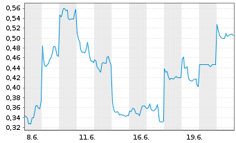 Chart Mini Future Short Vulcan Energy Resources - 1 Month