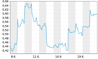 Chart Mini Future Short Vulcan Energy Resources - 1 Month