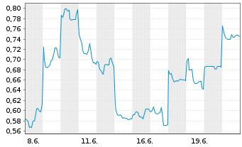 Chart Mini Future Short Vulcan Energy Resources - 1 Month