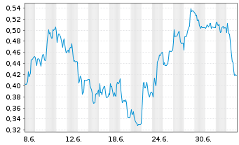 Chart Mini Future Short Wacker Chemie - 1 Month