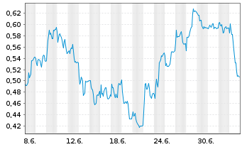 Chart Mini Future Short Wacker Chemie - 1 Month