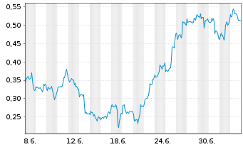 Chart Mini Future Long Merck & Co. - 1 Month