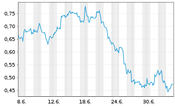 Chart Mini Future Short Merck & Co. - 1 Month