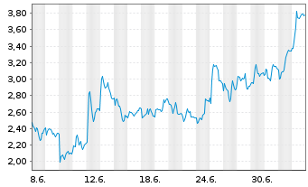 Chart Mini Future Long Hypoport - 1 Month