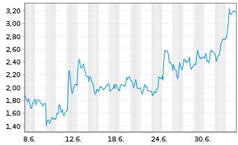 Chart Mini Future Long Hypoport - 1 Month