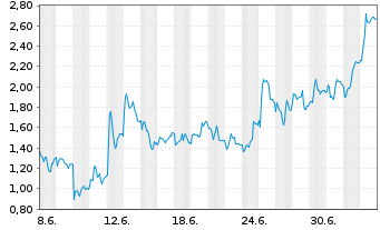 Chart Mini Future Long Hypoport - 1 Month