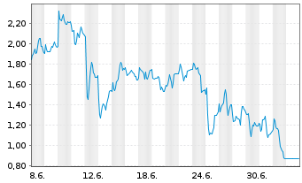 Chart Mini Future Short Hypoport - 1 Month