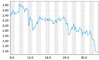 Chart Mini Future Short Hypoport - 1 Month