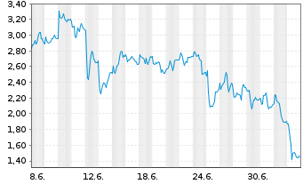 Chart Mini Future Short Hypoport - 1 Month