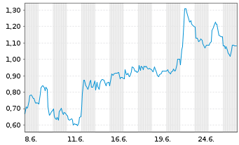 Chart Mini Future Long DWS - 1 Monat