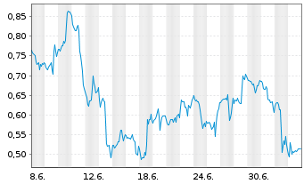 Chart Mini Future Short Boeing - 1 Monat