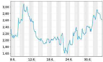Chart Mini Future Short Cameco - 1 Monat