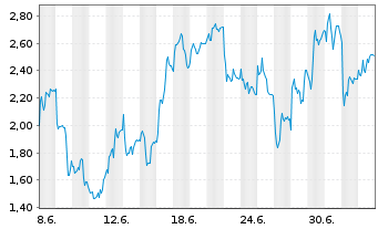 Chart Mini Future Long 2G Energy - 1 Monat