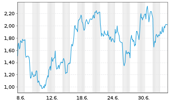 Chart Mini Future Long 2G Energy - 1 Monat