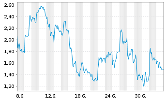 Chart Mini Future Short 2G Energy - 1 Monat